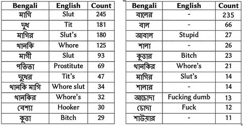 Slangs In Bengali .